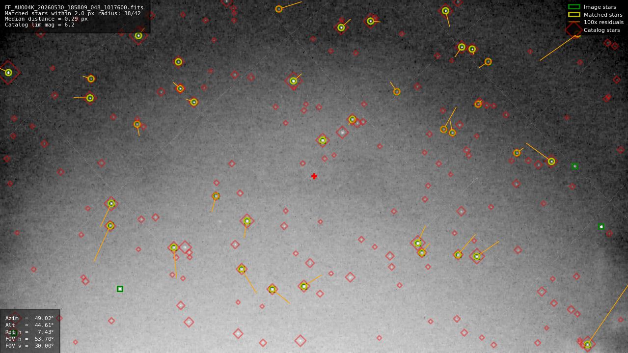 Astrometry report