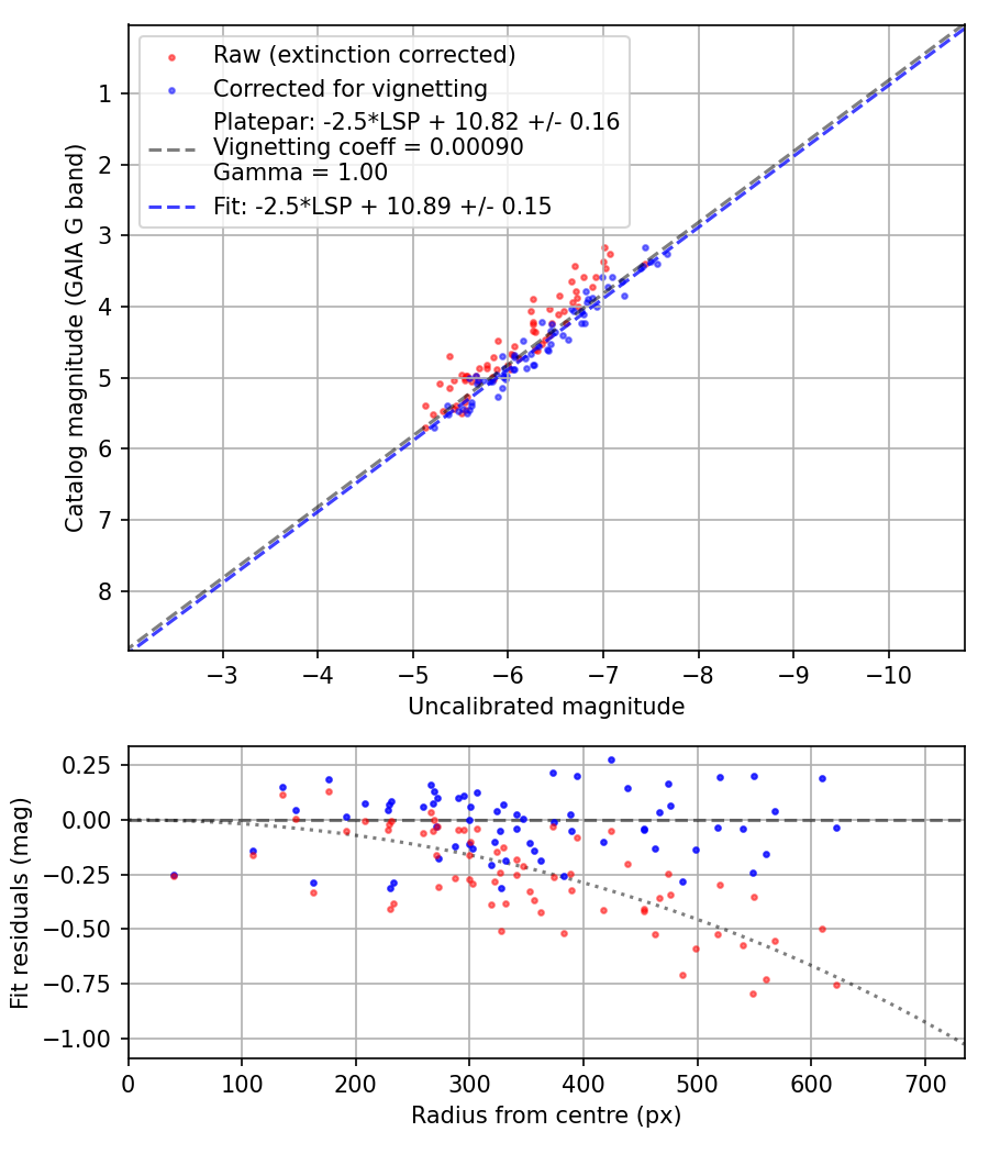 Photometry report