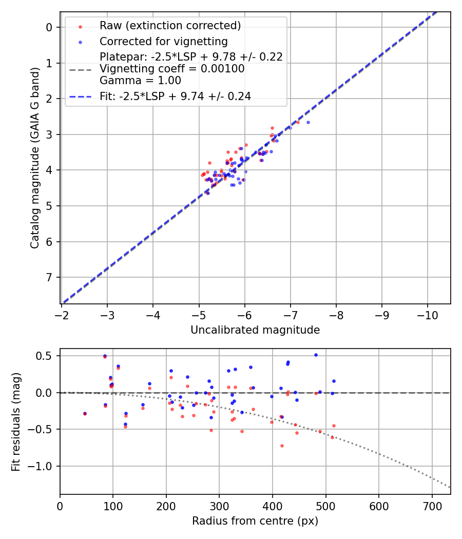 Photometry report