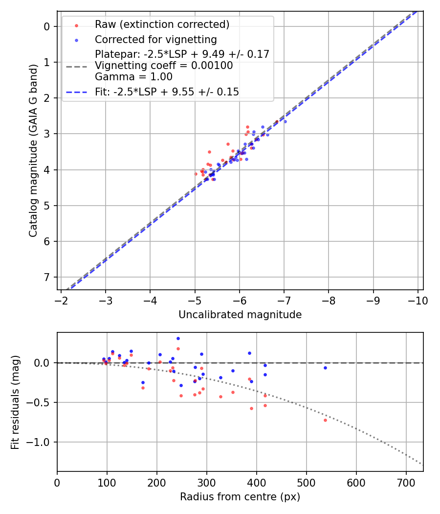 Photometry report