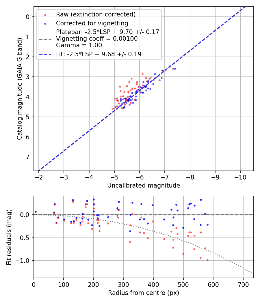 Photometry report