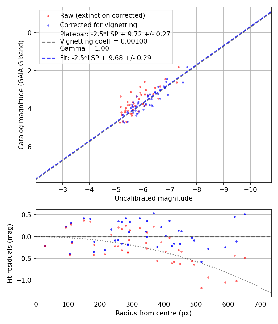 Photometry report