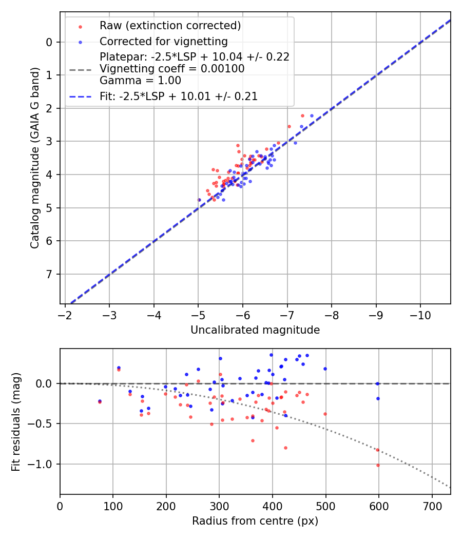 Photometry report