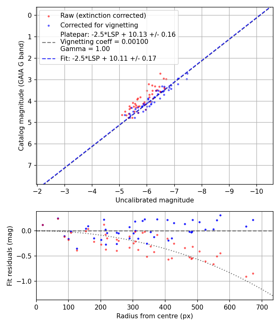 Photometry report