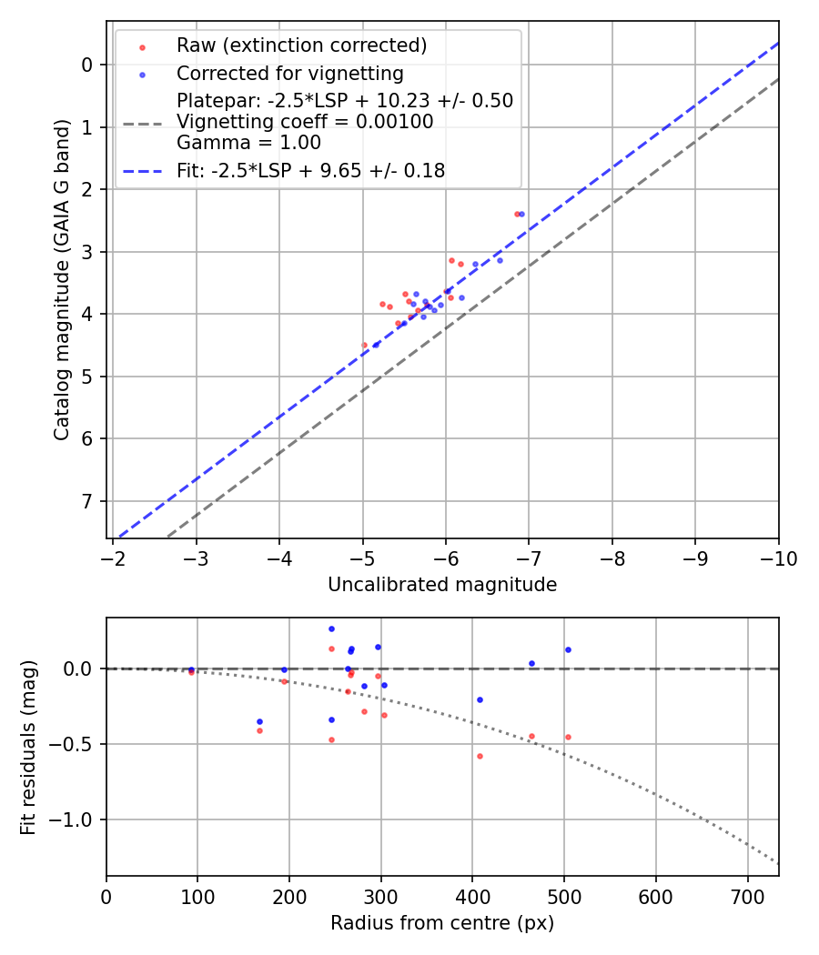 Photometry report
