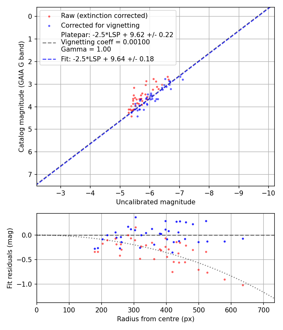 Photometry report