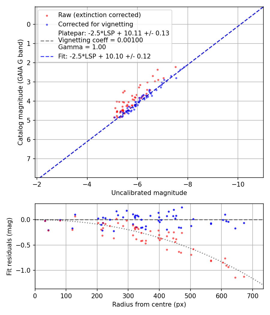 Photometry report