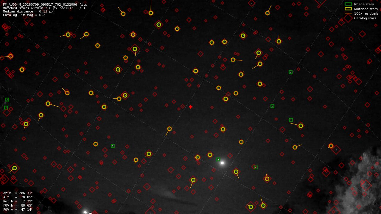 Astrometry report