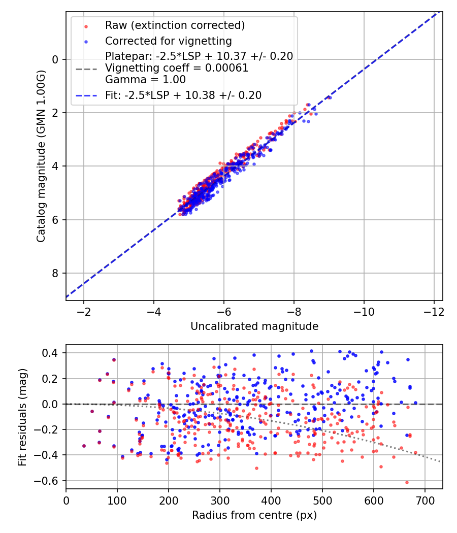 Photometry report