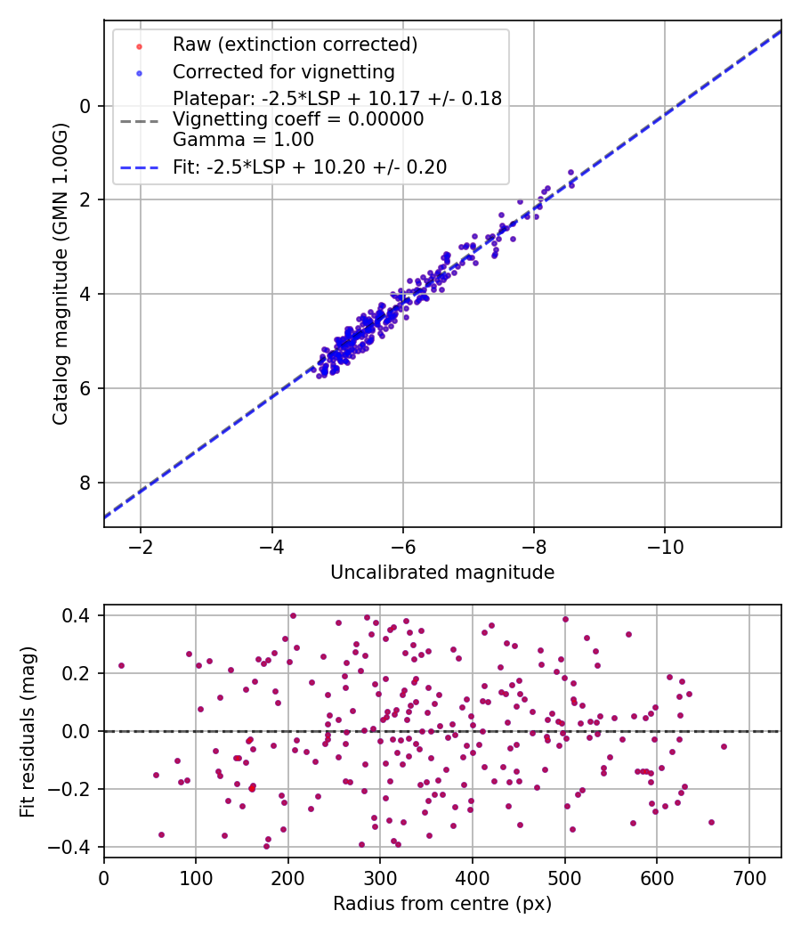 Photometry report
