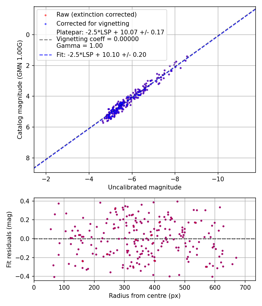 Photometry report