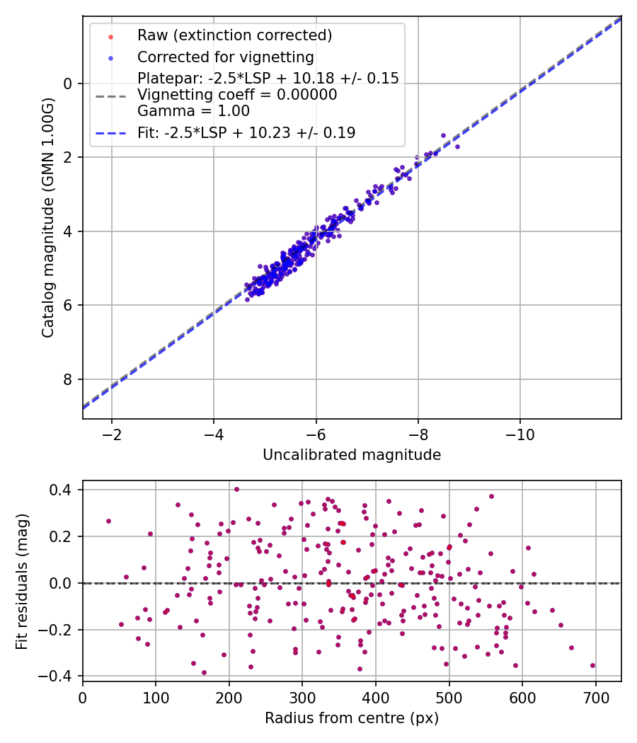 Photometry report