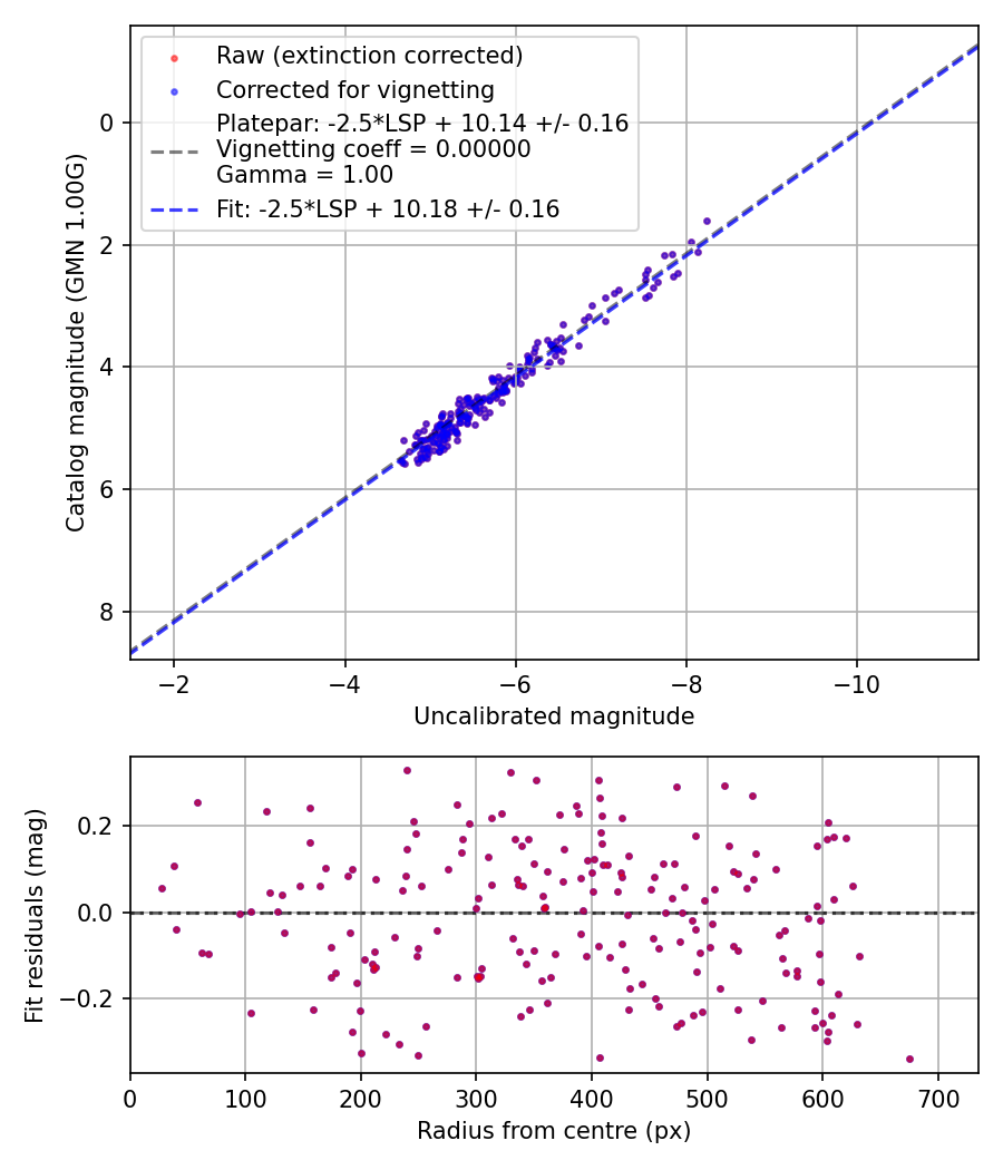 Photometry report