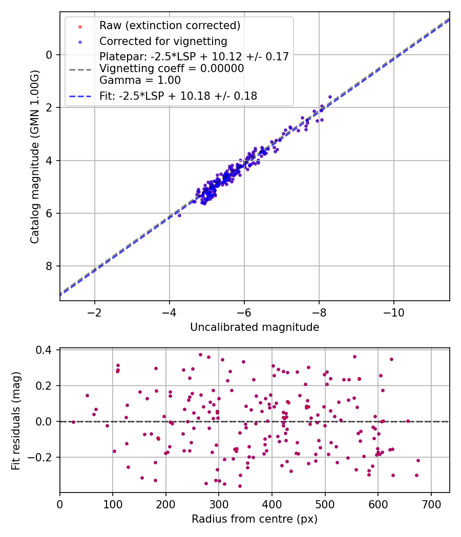 Photometry report