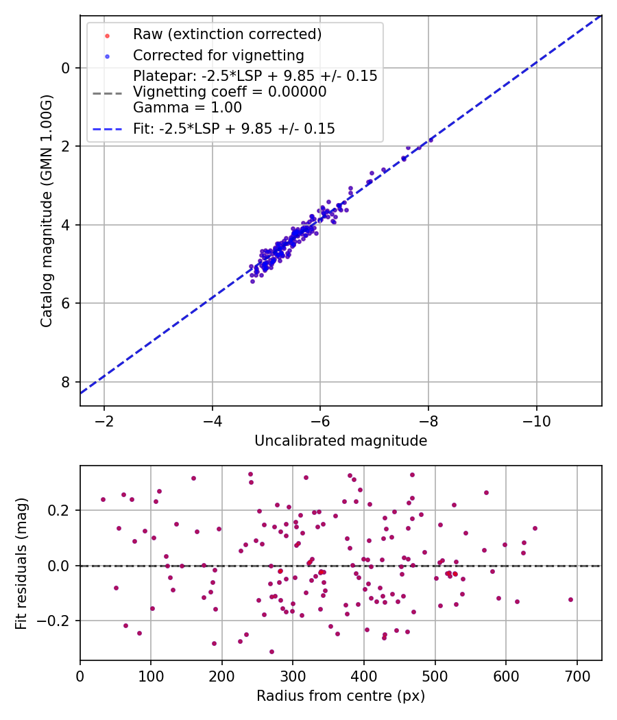 Photometry report