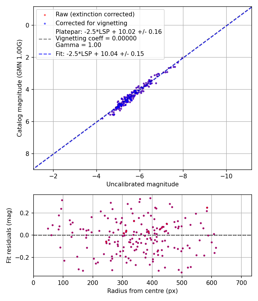 Photometry report