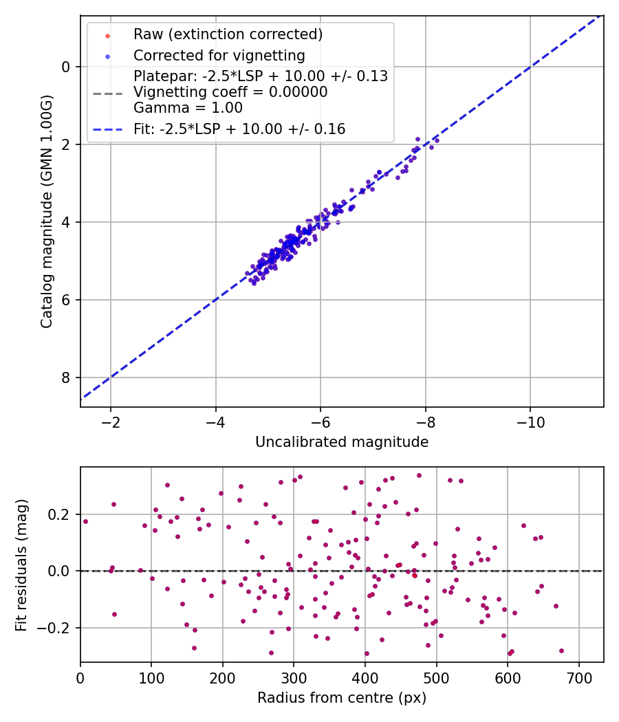Photometry report