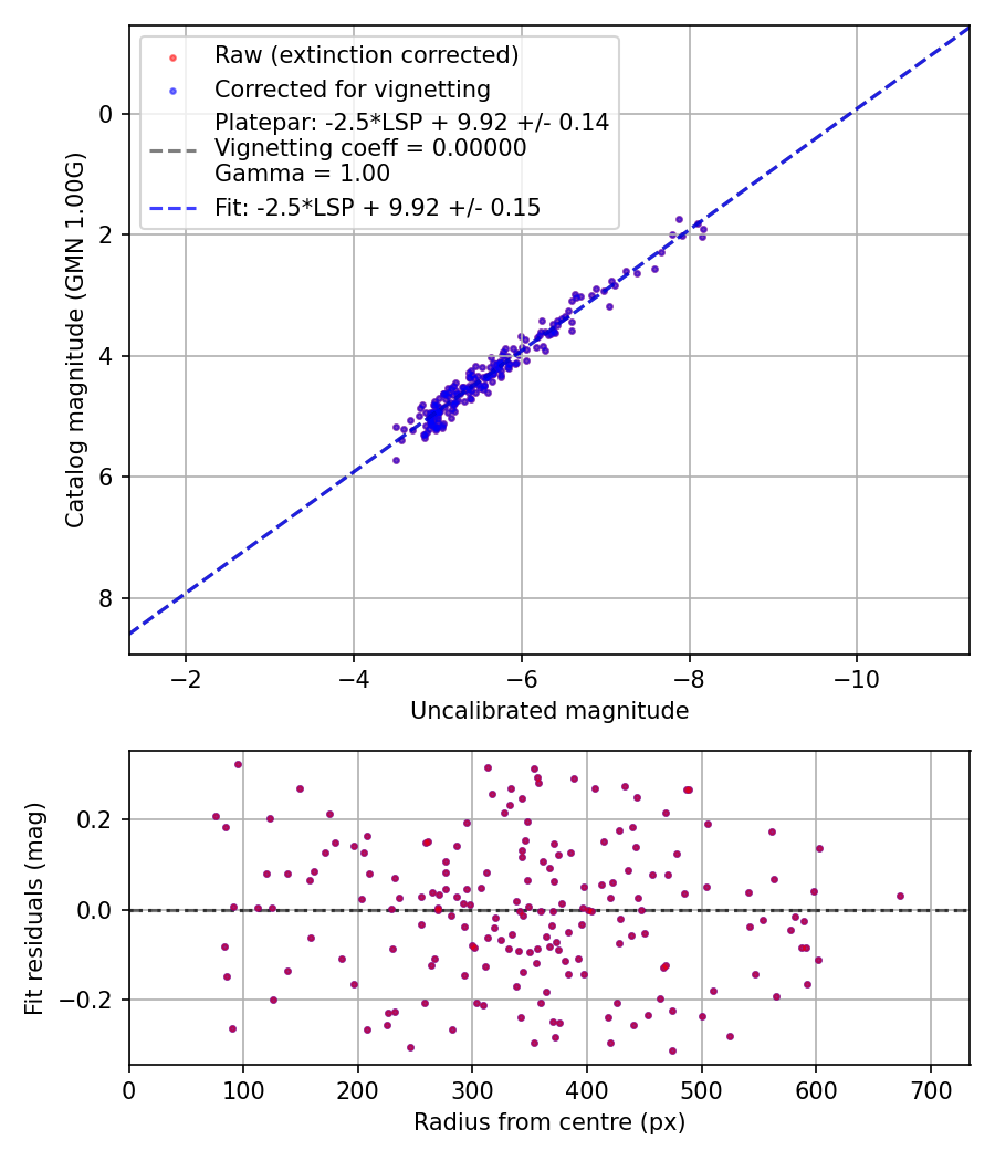 Photometry report