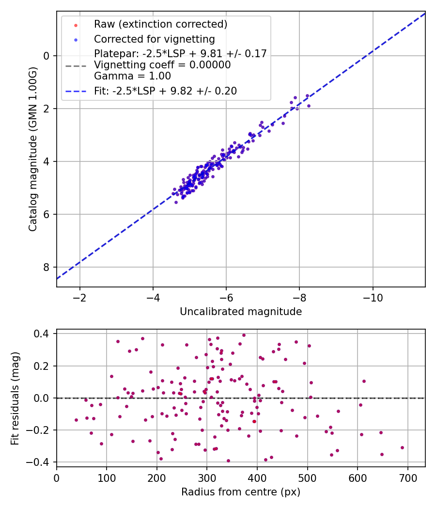 Photometry report