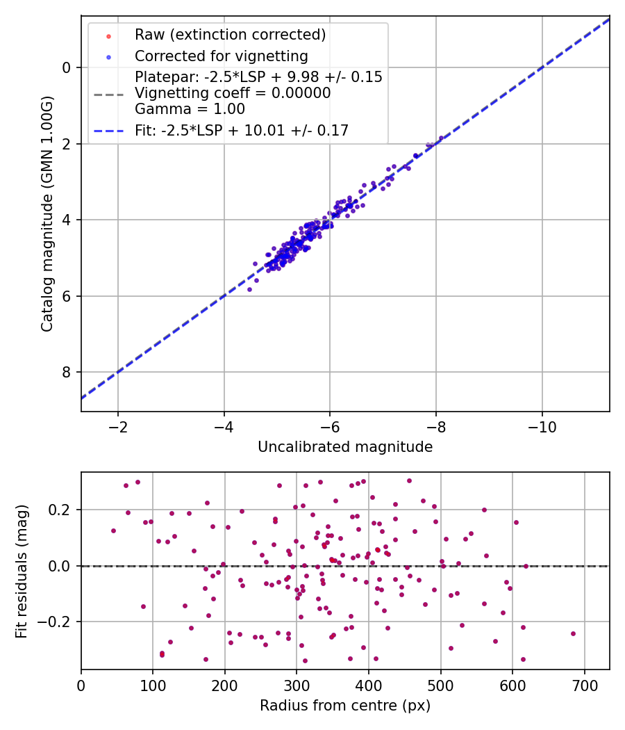 Photometry report