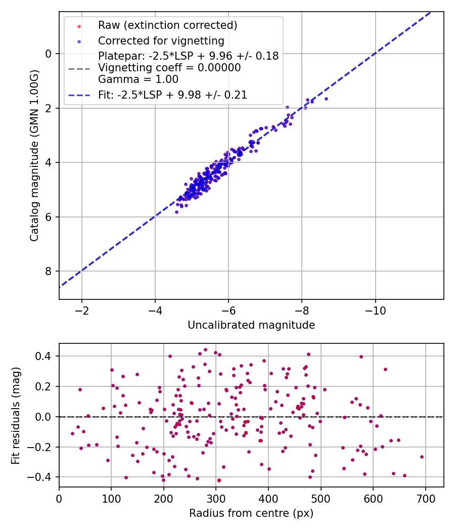 Photometry report