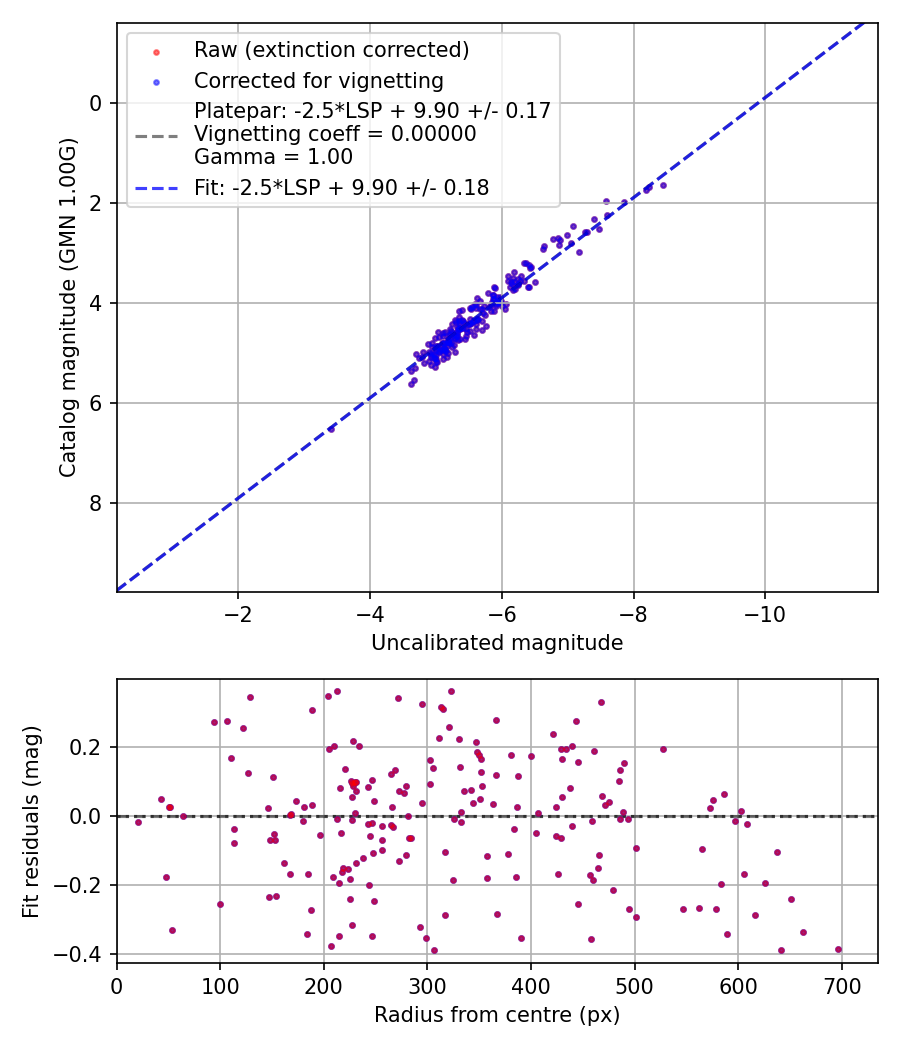 Photometry report