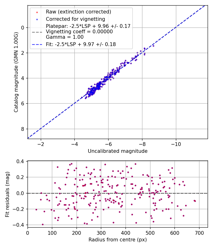 Photometry report