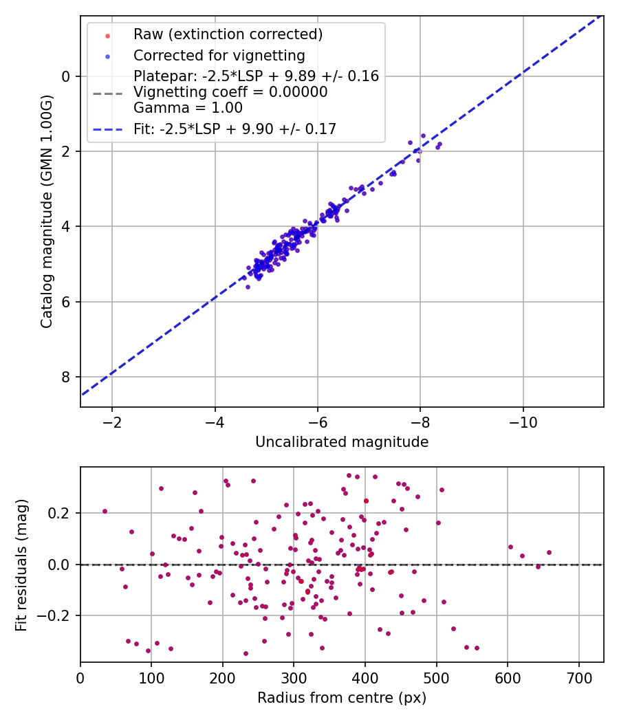 Photometry report