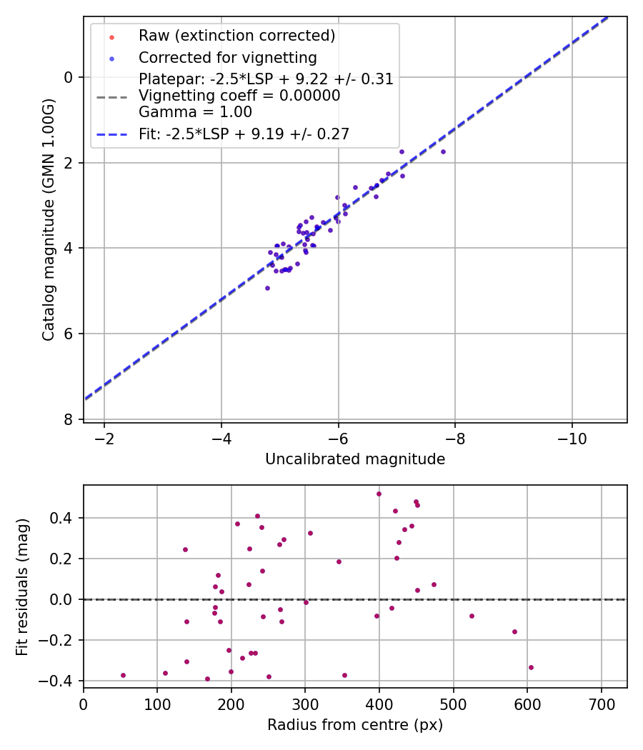 Photometry report