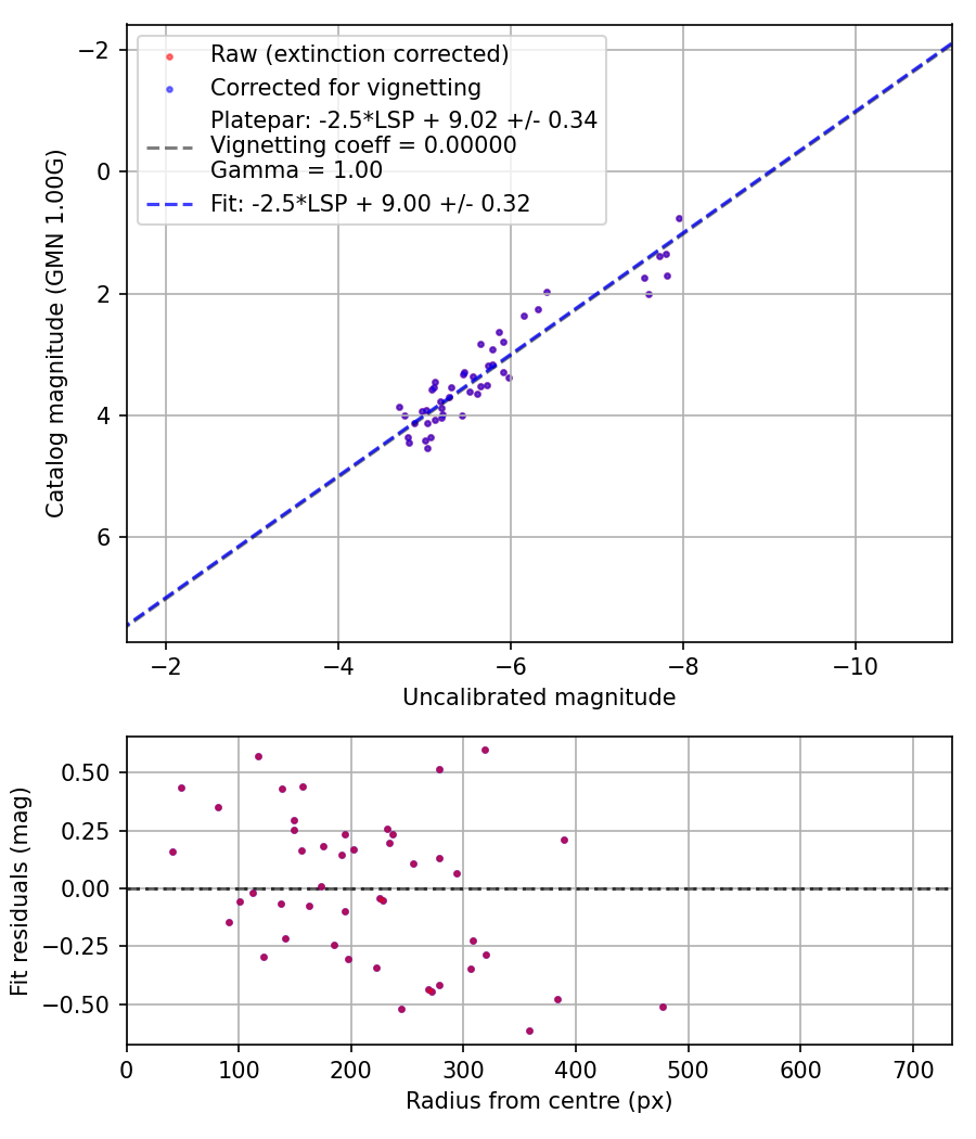 Photometry report