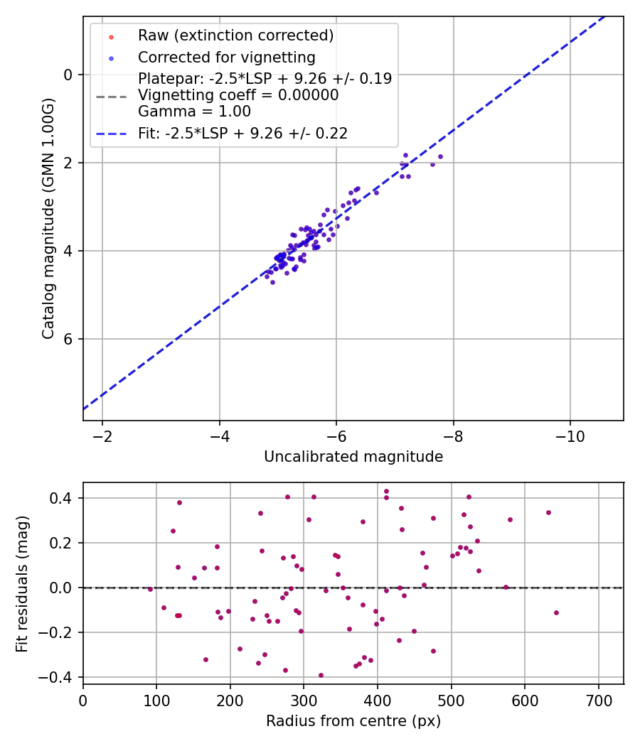 Photometry report