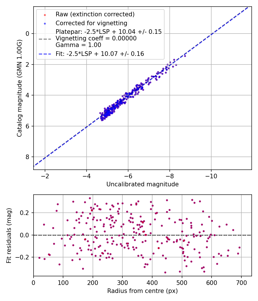 Photometry report