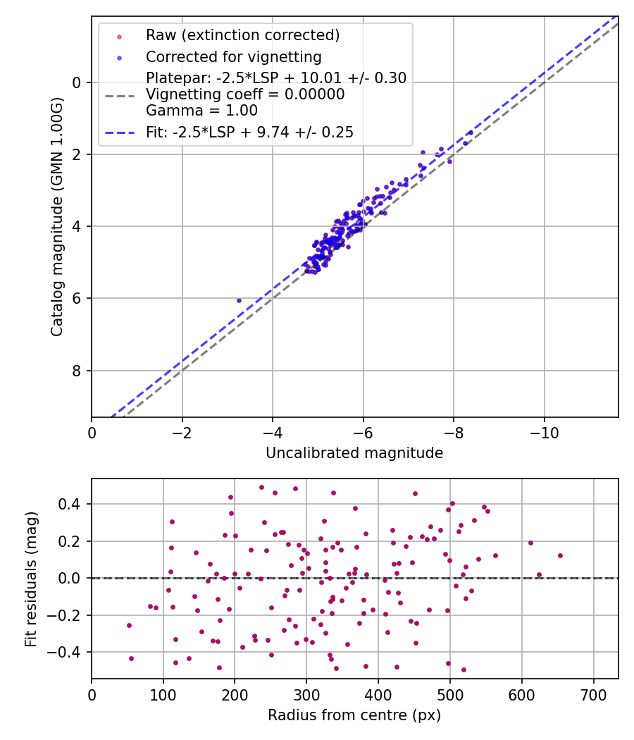 Photometry report