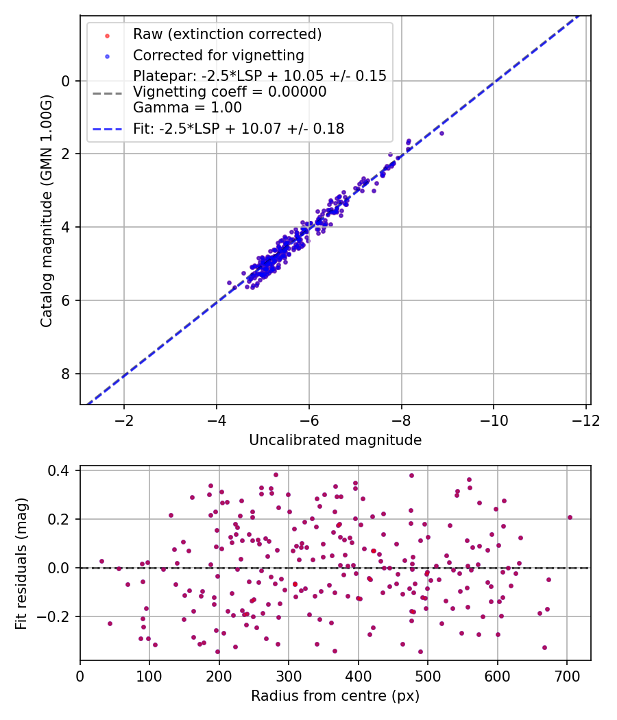 Photometry report