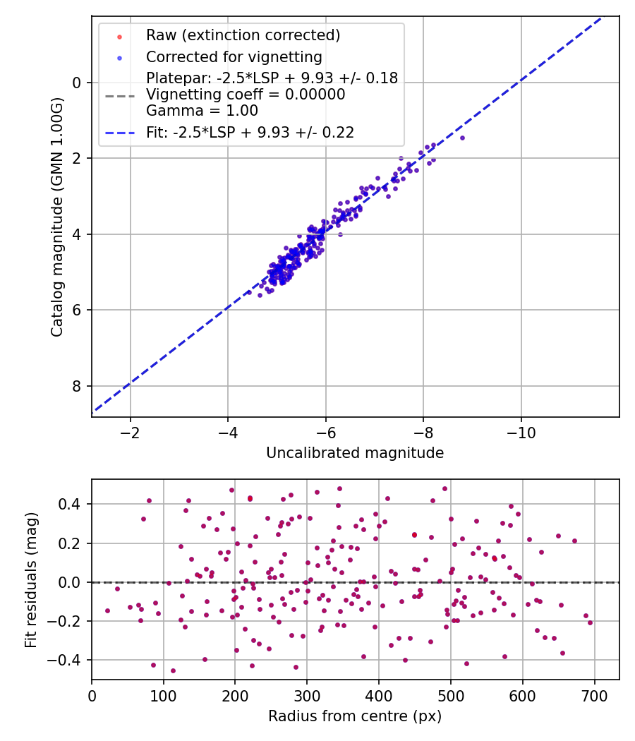 Photometry report