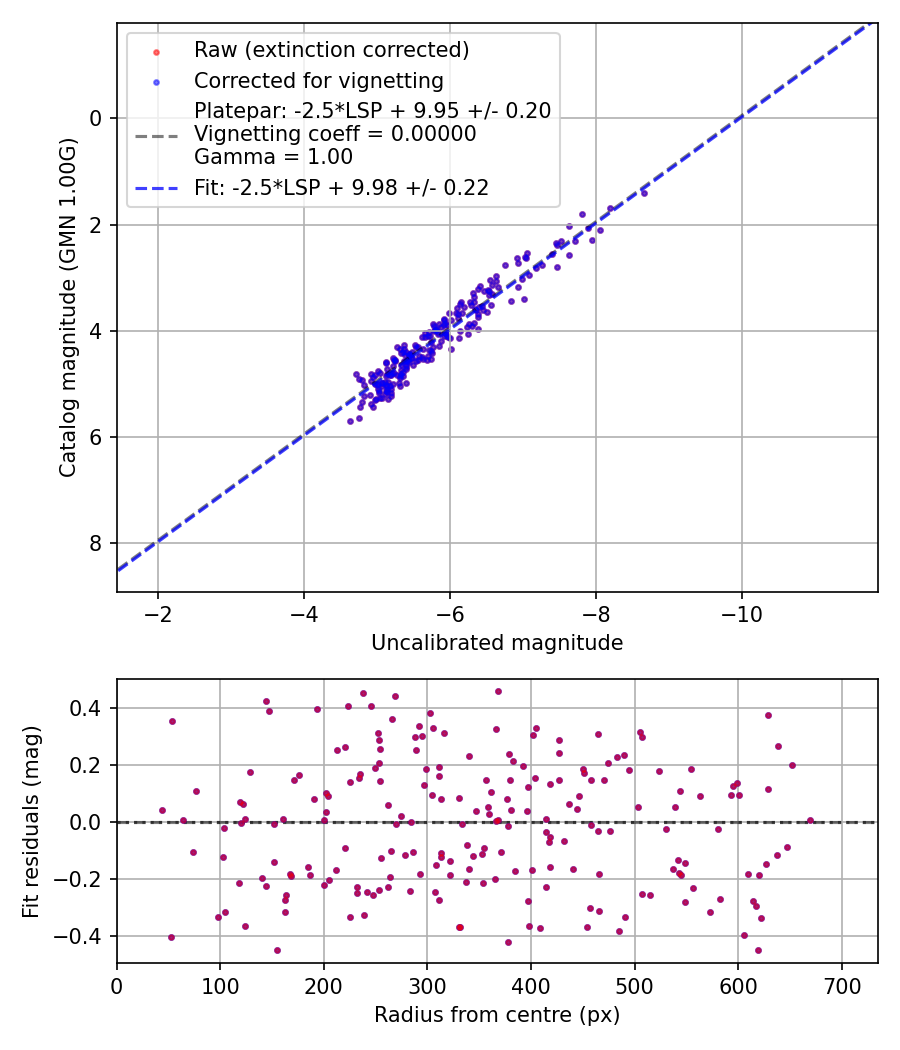Photometry report