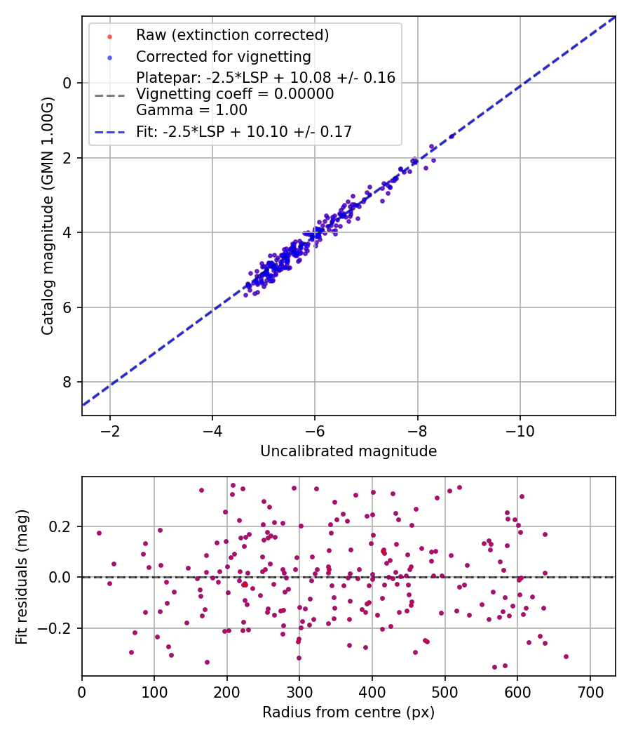 Photometry report