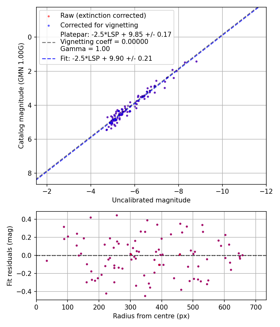 Photometry report