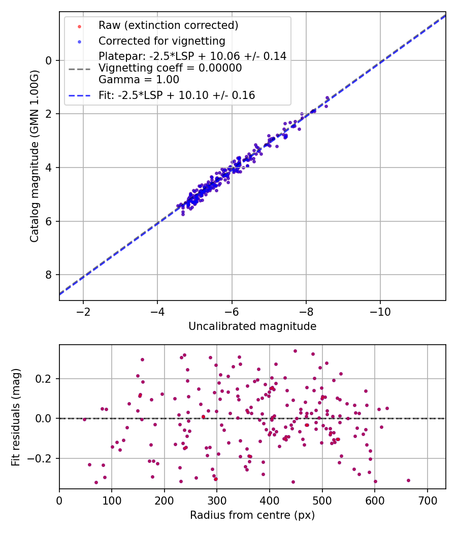 Photometry report
