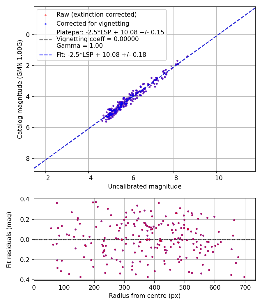Photometry report