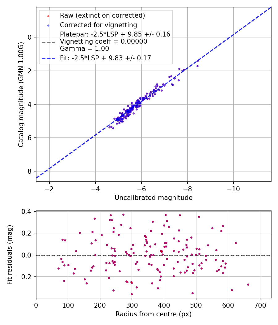 Photometry report