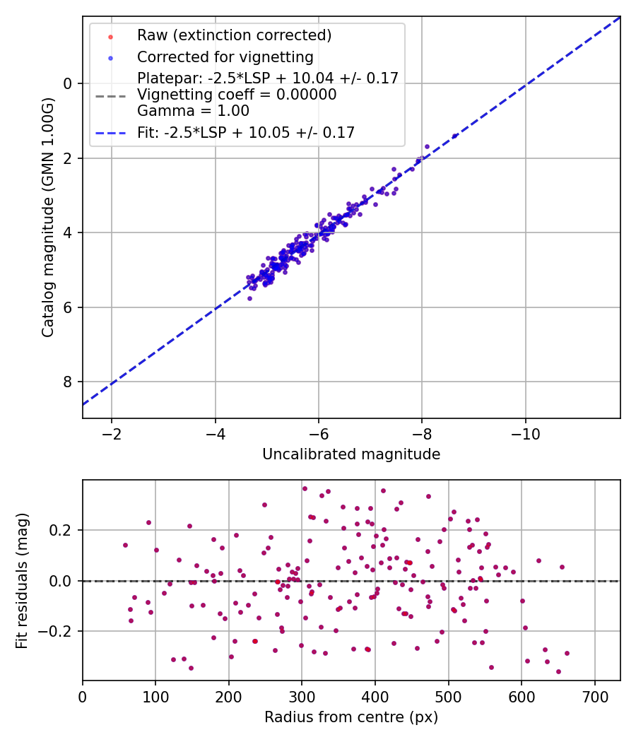 Photometry report