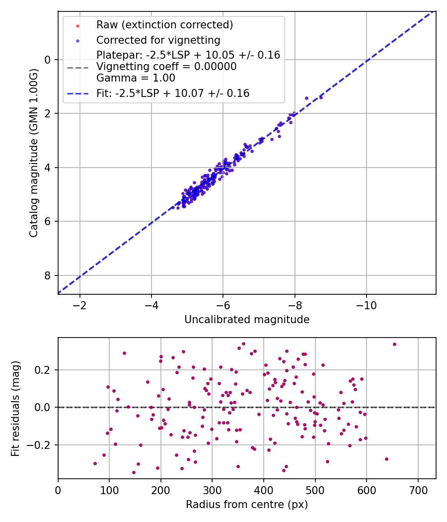 Photometry report