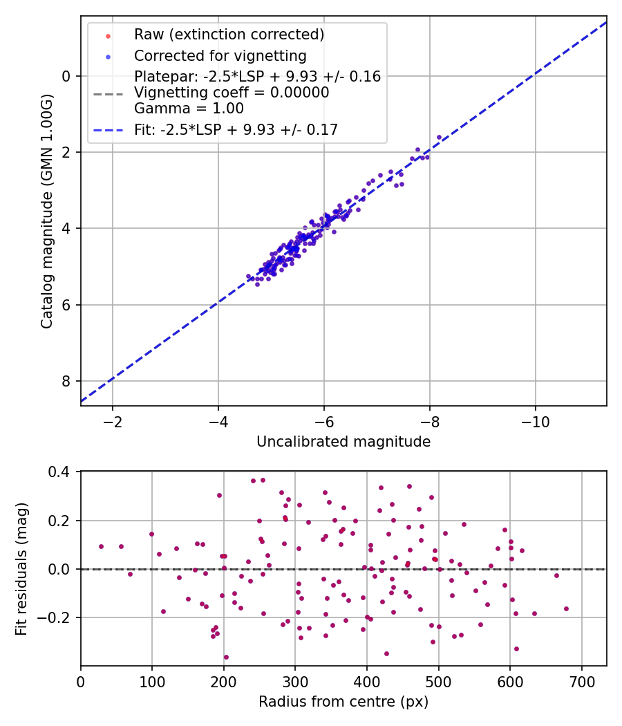 Photometry report