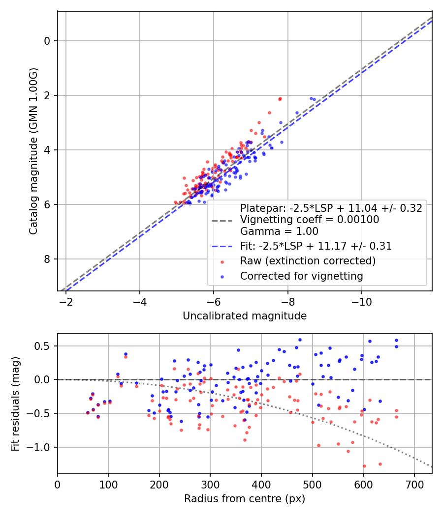 Photometry report