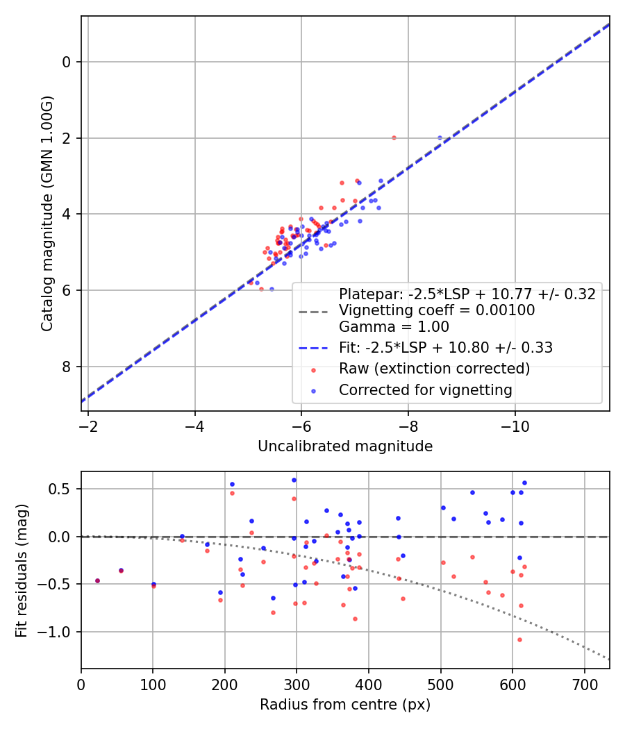 Photometry report