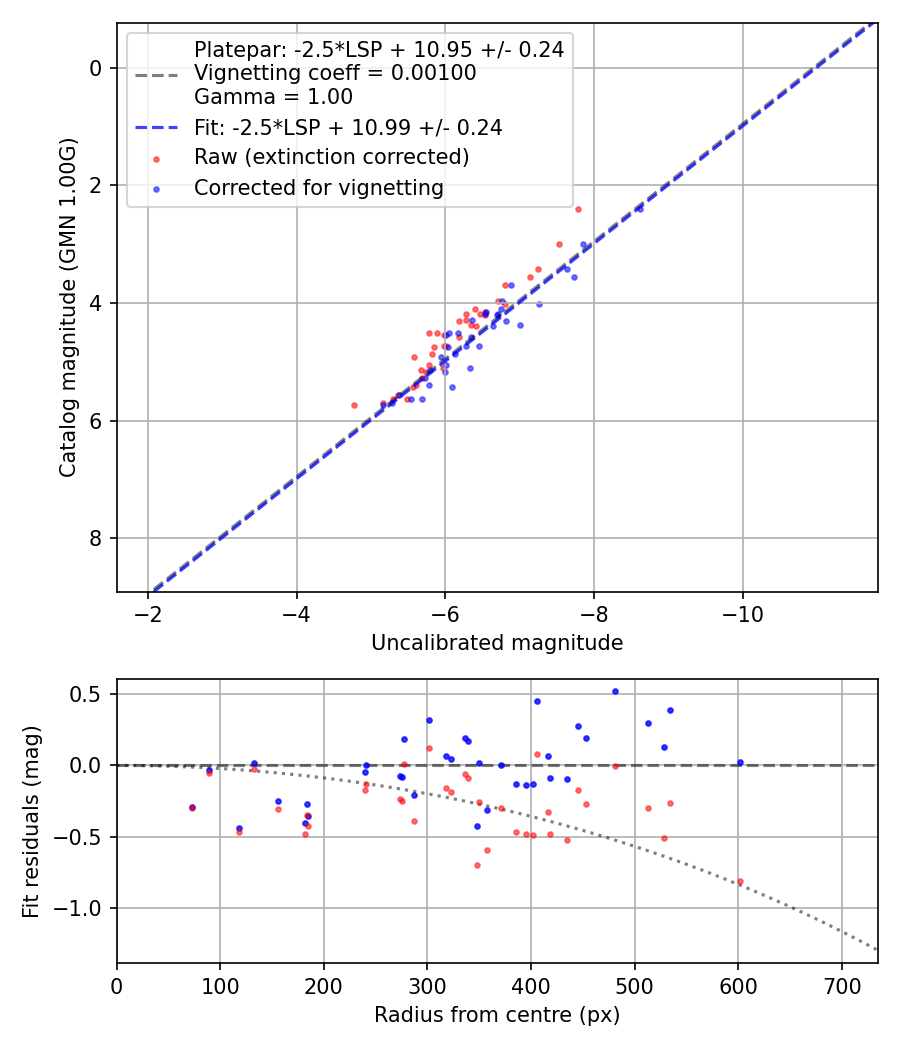 Photometry report