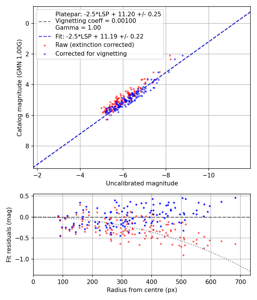 Photometry report