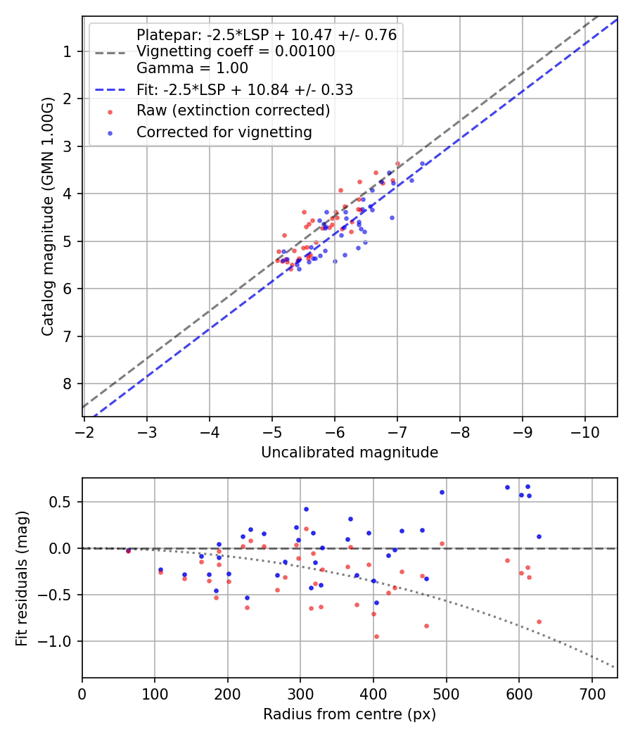 Photometry report