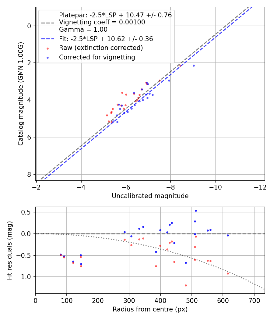 Photometry report